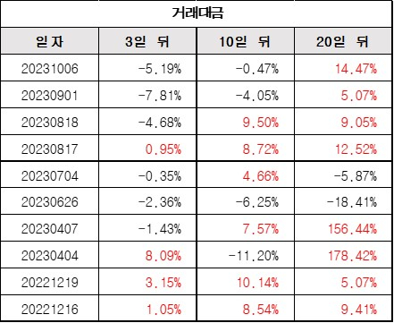 거래대금