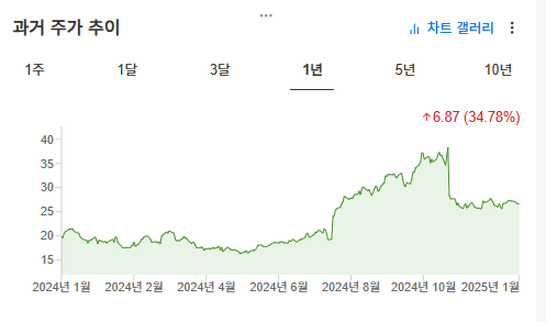 InvestingPro - 클리어 시큐어 - 주가