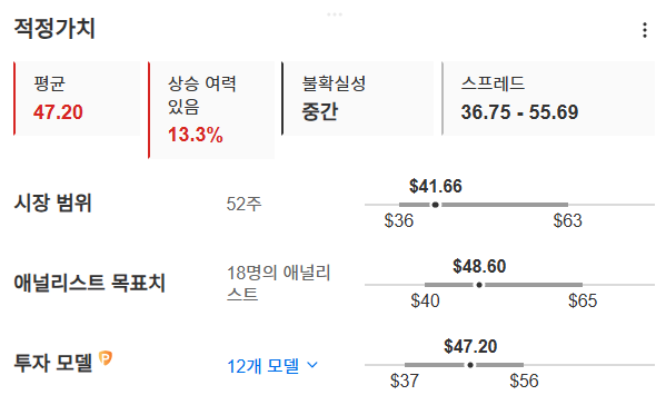 InvestingPro - 글로벌 파운드리 적정가치