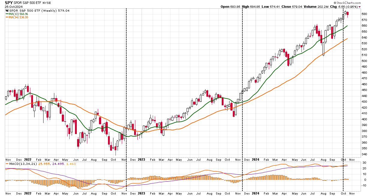 SPY ETF-주간 차트