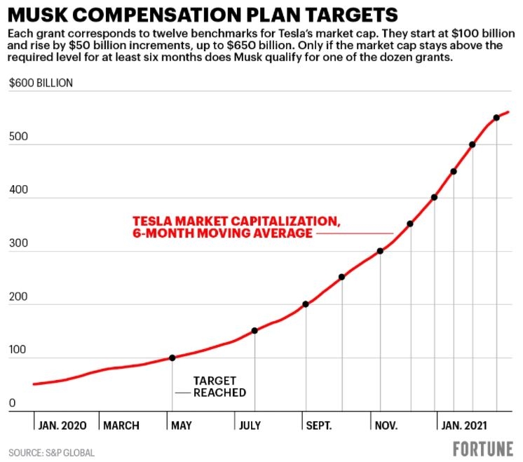 Musk Compensation Target