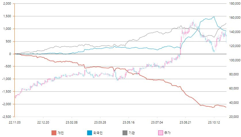 누적순매수