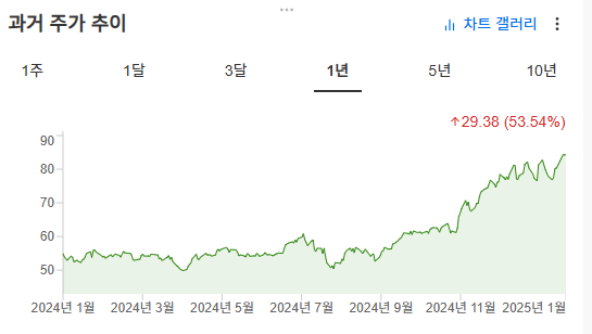 InvestingPro - ARKQ - 주가