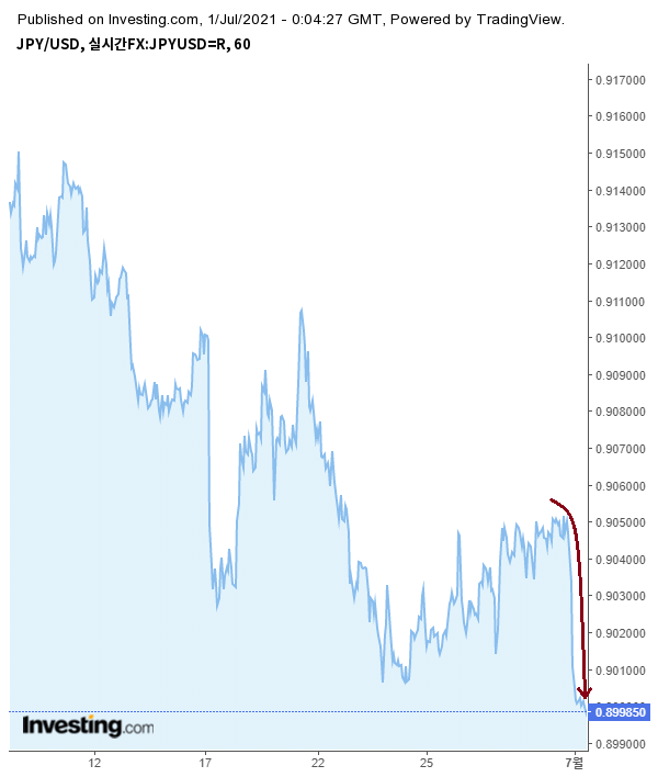 21년 6월 30일 엔화의 하락