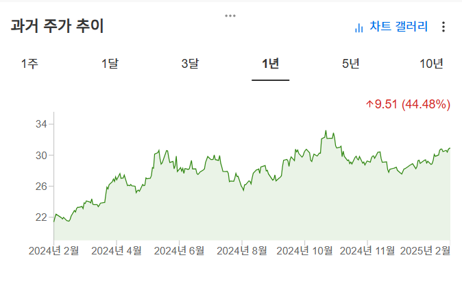 InvestingPro - SIVR - 주가 추이