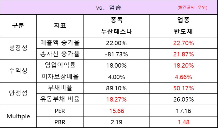 업종대비