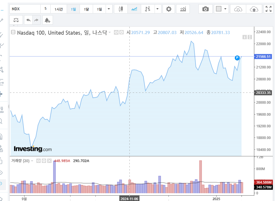 나스닥 100 차트