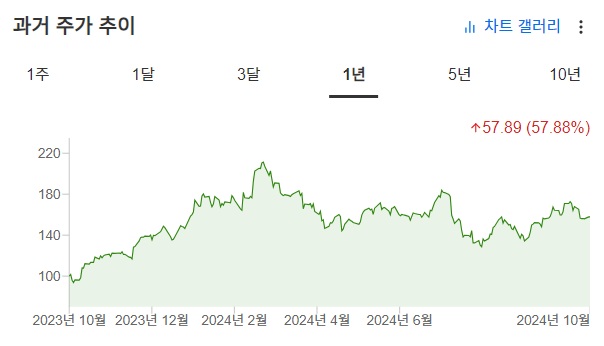 InvestingPro - AMD - 차트