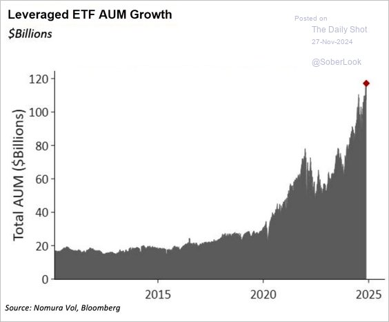 레버리지 ETF AUM 성장