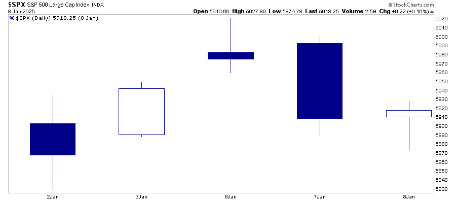 SPX-일일 차트