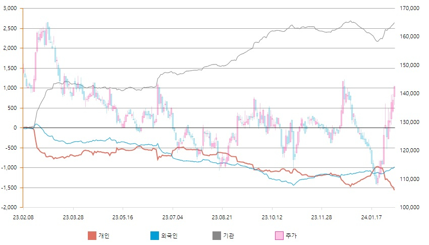 누적순매수