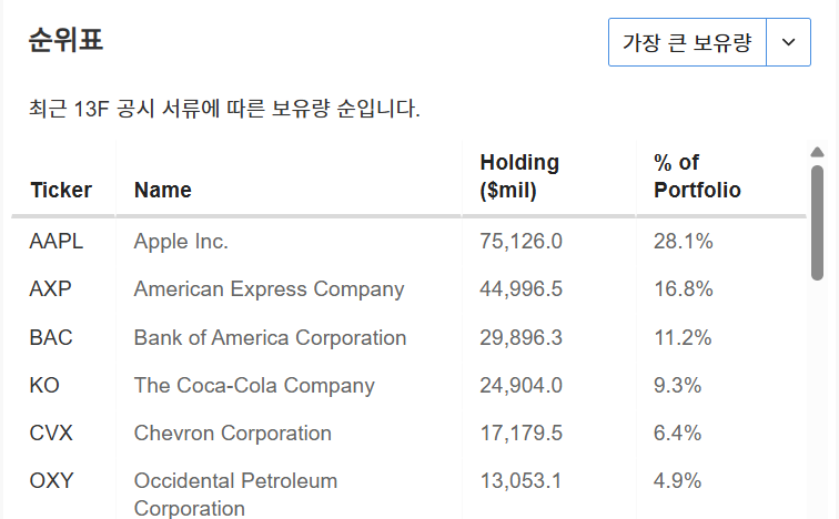 InvestingPro - 워런 버핏 - 포트폴리오