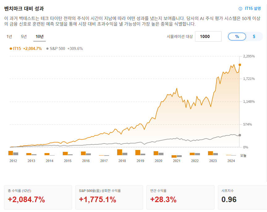 InvestingPro - ProPicksAI - 테크타이탄