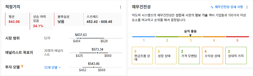 InvestingPro - 어도비 - 적정가치,재무건전성