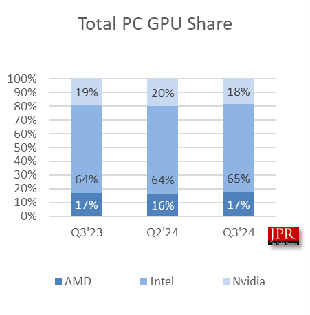 인텔의 통합형 GPU 시장 지배력은 CPU 점유율과 유사하며, 둘 다 60% 이상을 유지하고 있다. 이미지 출처: Jon Peddie Research(JPR).