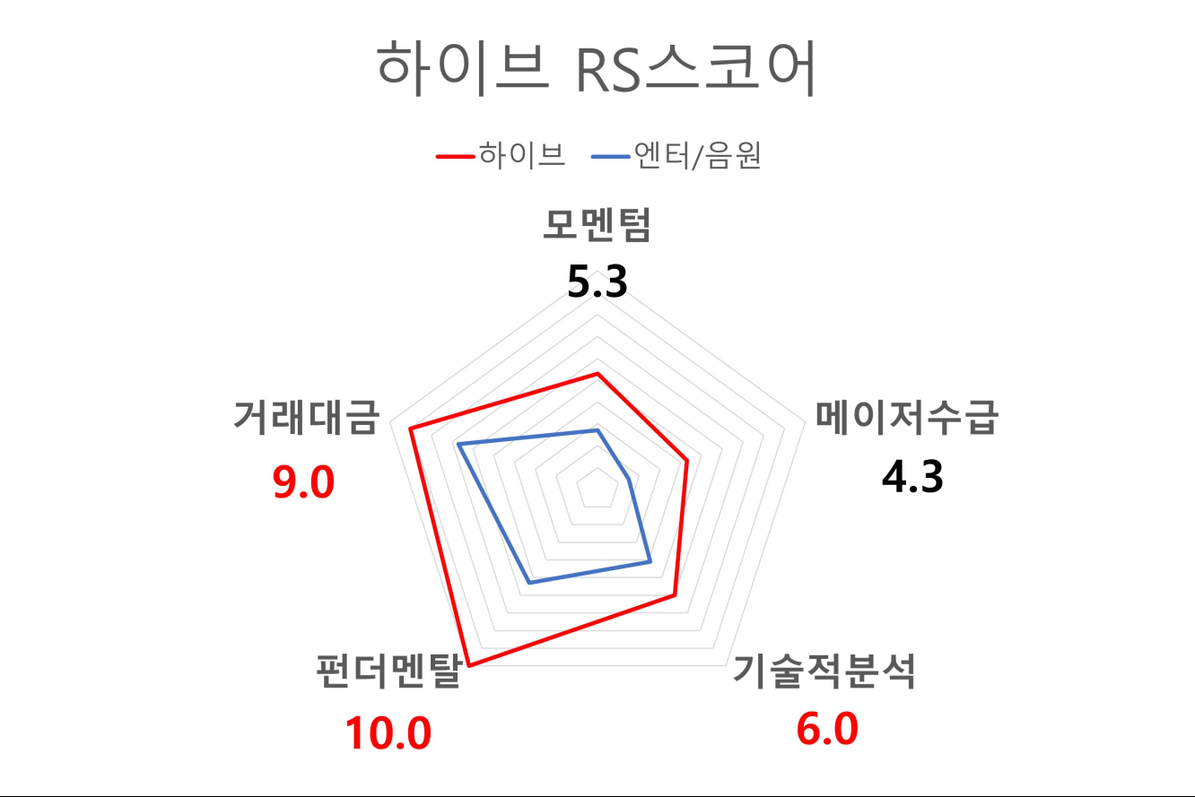 하이브_RS스코어