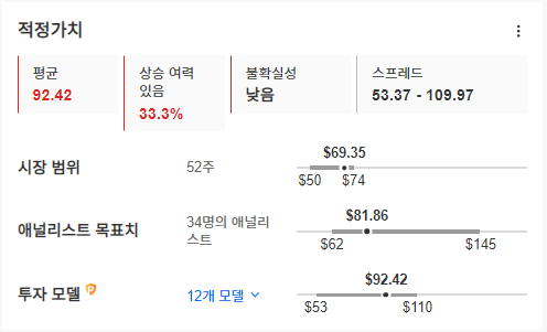 InvestingPro - 페이팔 - 적정가치