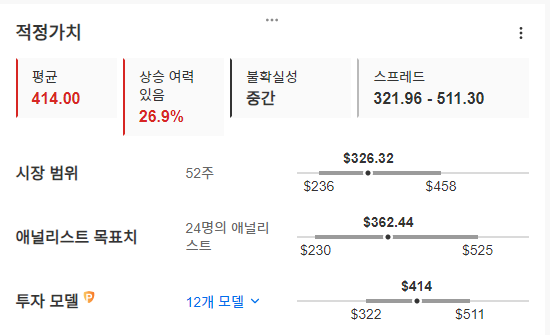 InvestingPro - 차터커뮤니케이션 - 적정가치