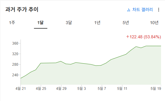InvestingPro - 테슬라 - 가격