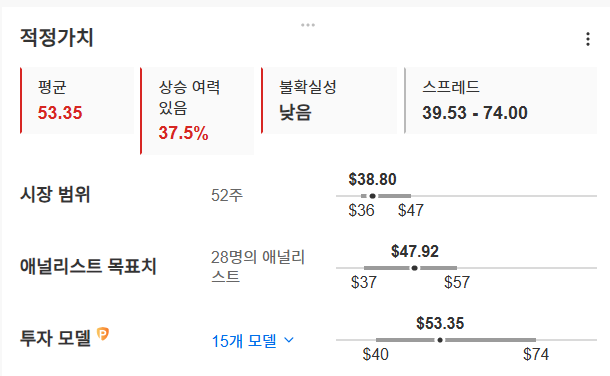 InvestingPro - 컴캐스트 - 적정가치