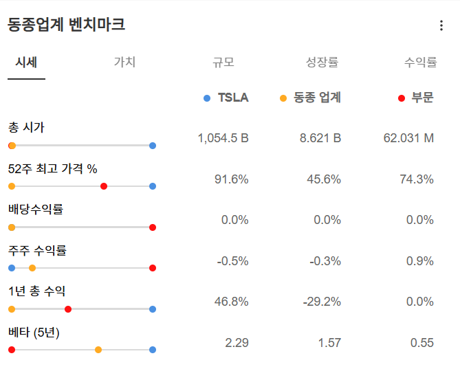 InvestingPro - 테슬라 - 벤치마크