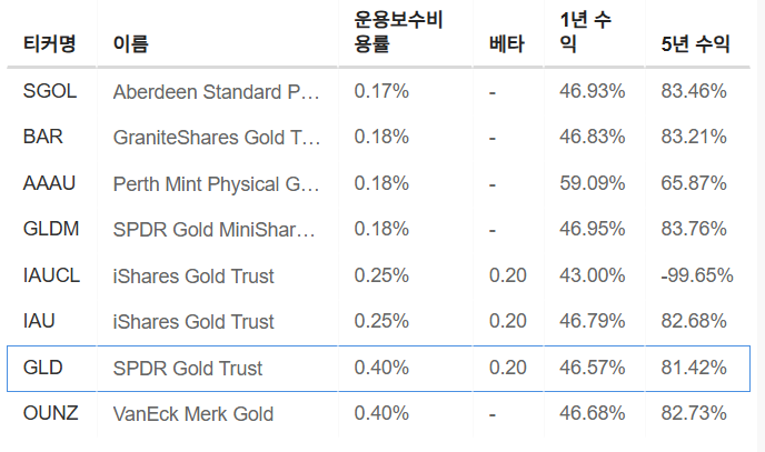 InvestingPro - GLD - 운용보수비율