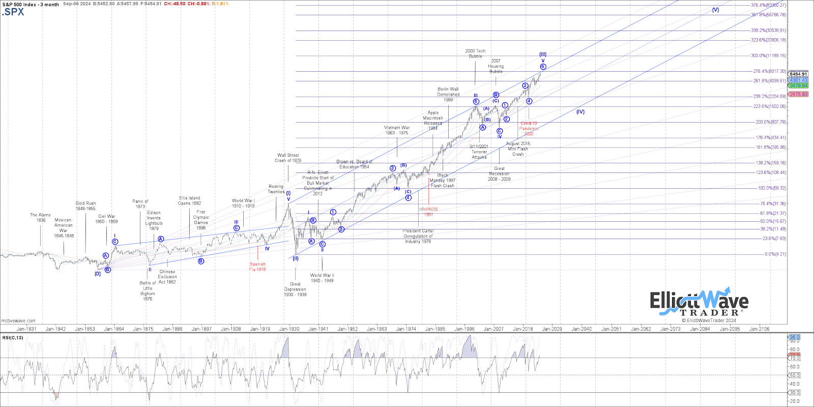 SPX 3-Month Chart