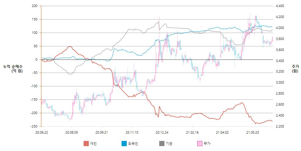 맘스터치 매수 주체별 누적 순매수