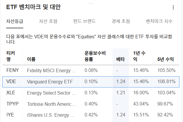 InvestingPro - VDE - 벤치마크 