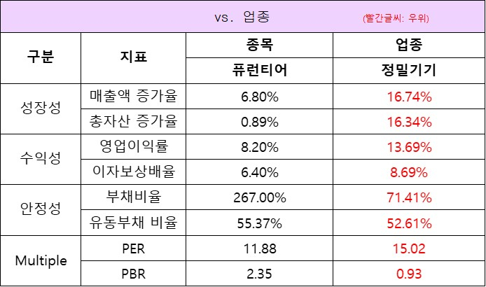 업종대비