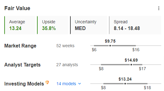 TME Fair Value