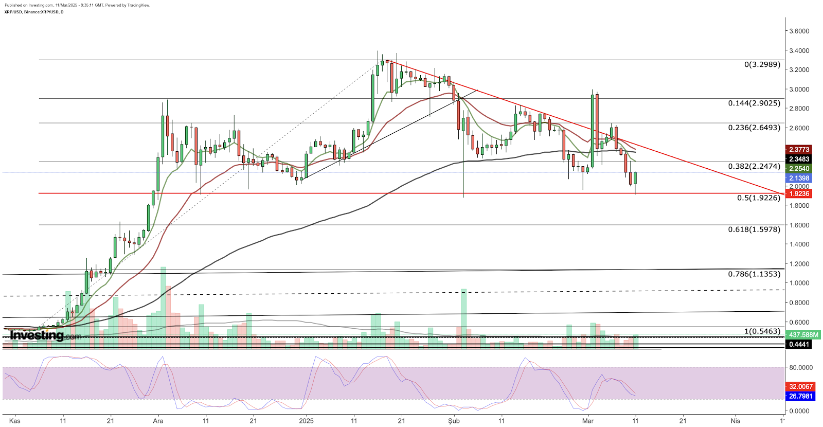 XRP/USD 기술적 분석 차트 (일간 타임프레임)