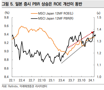 일본 증시 PBR 상승은 ROE 개선 동반