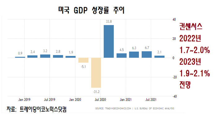 경제성장율