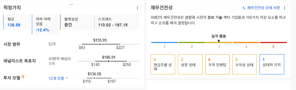 InvestingPro - AMD - 적정가치, 재무건전성