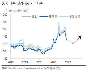 중국 내수 철강제품 가격지수