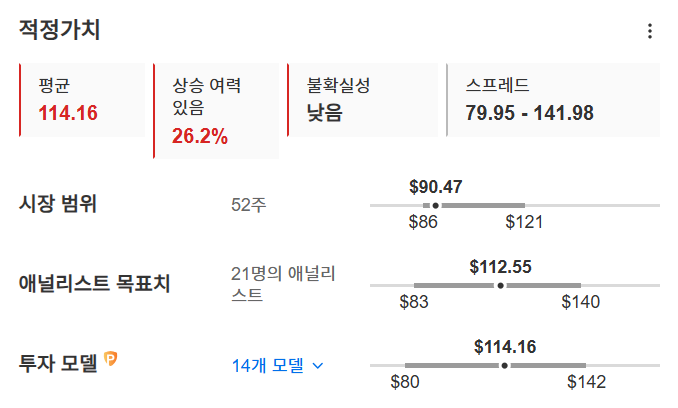 InvestingPro - 스카이웍스 - 적정가치