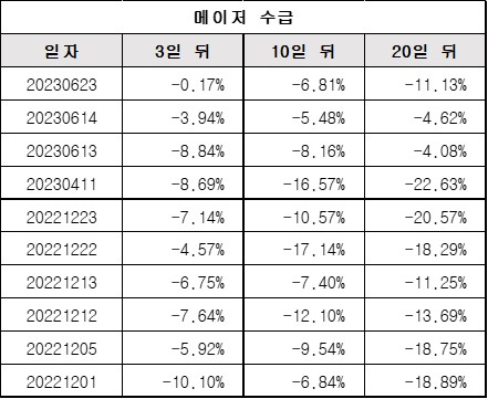 메이저수급