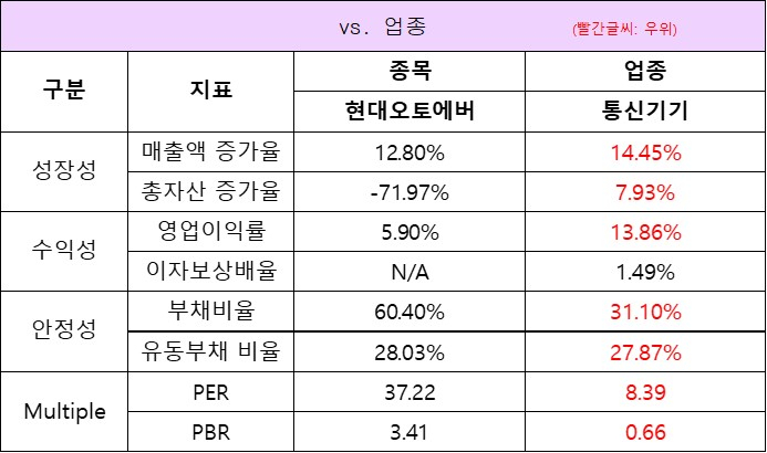 업종대비