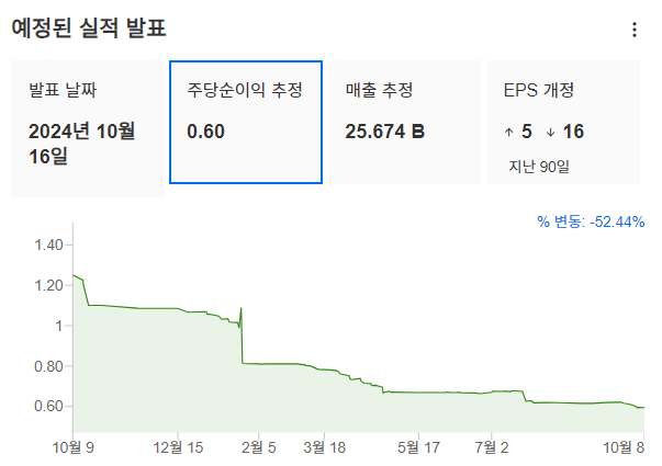 InvestingPro - 테슬라 - 예상실적