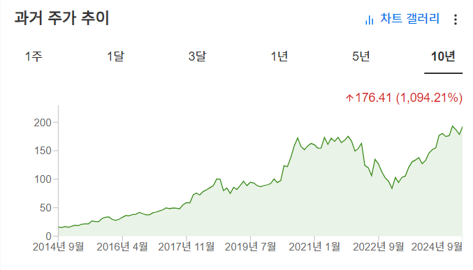 InvestingPro - 아마존 - 주가 