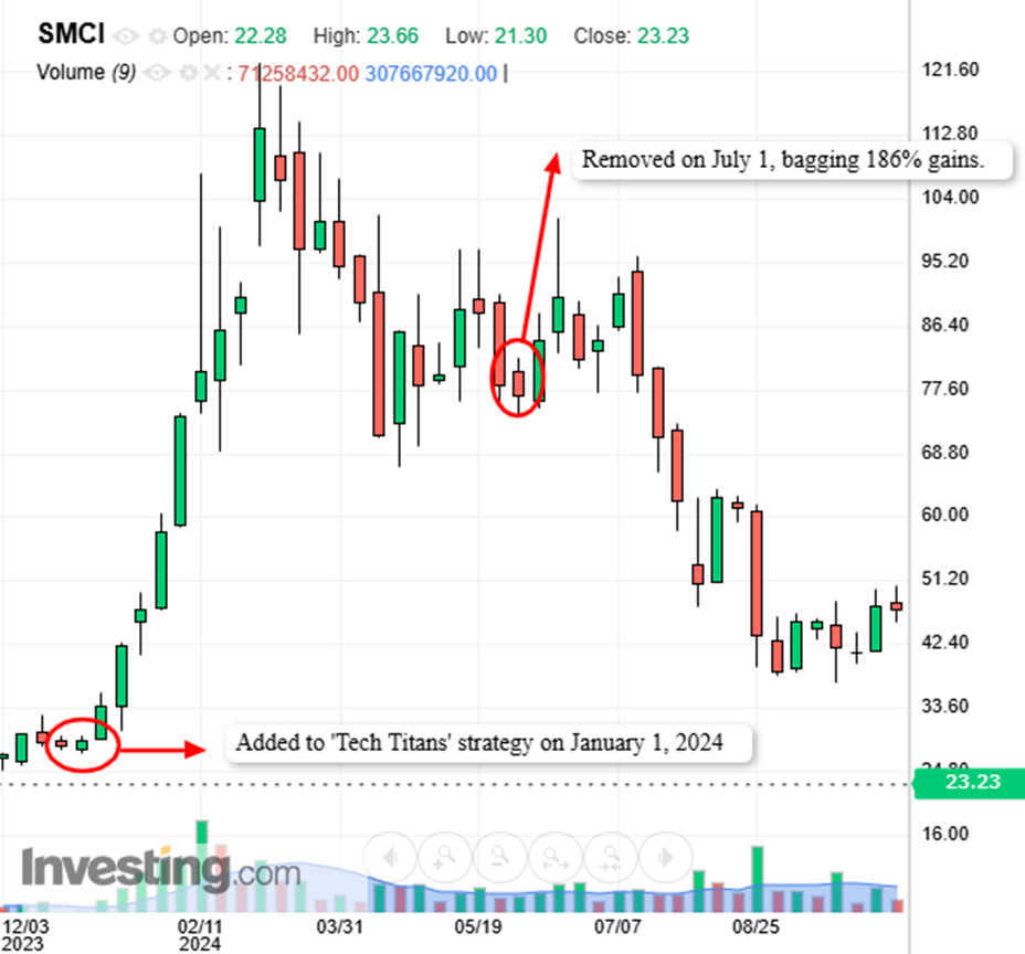 SMCI - ProPicks 추가와 제거 