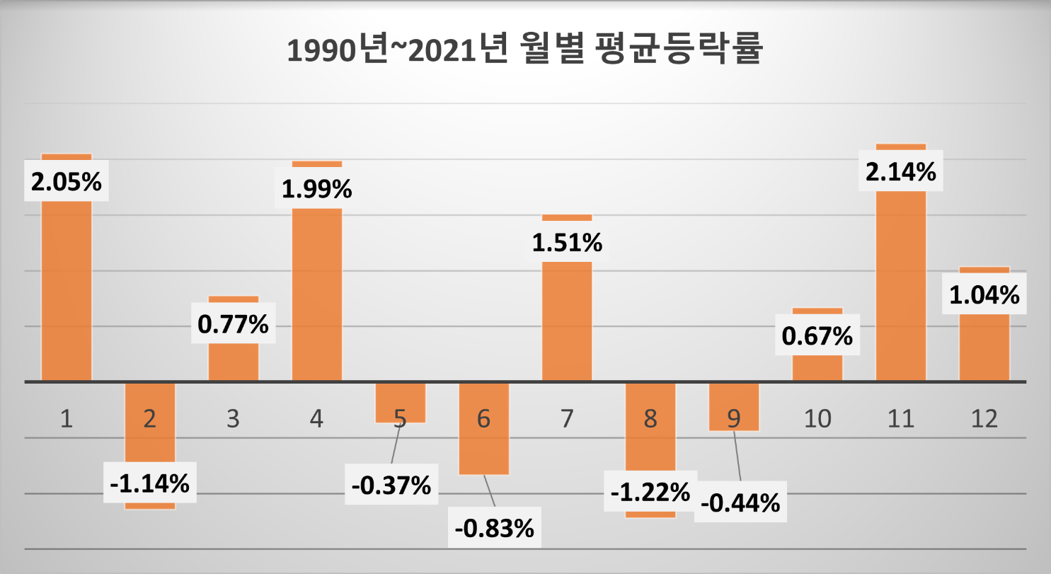 1990년부터 2022년까지 월별 평균 주가지수 등락률
