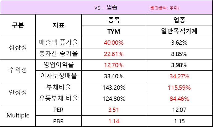 업종대비