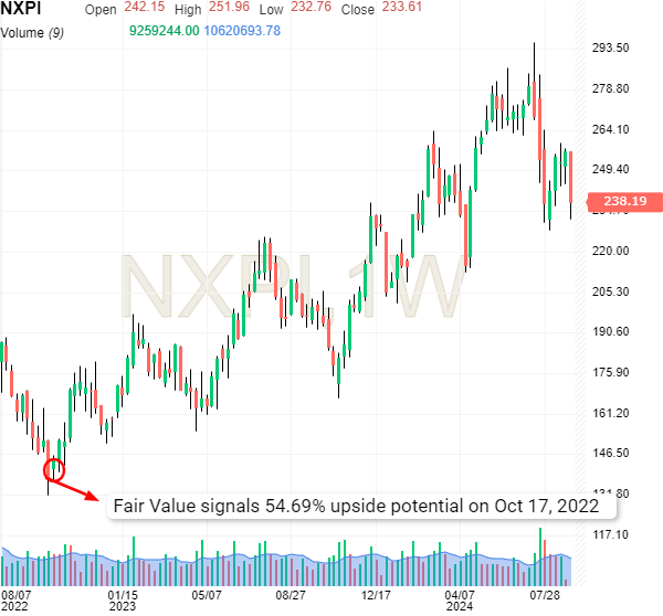 NXP Semiconductor Price Chart