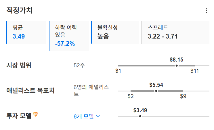 InvestingPro - 디웨이브 퀀텀  - 적정가치