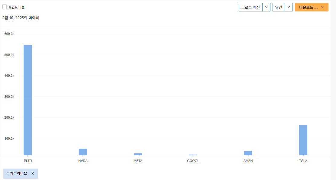 InvestingPro - 팔란티어 - 주가수익비율