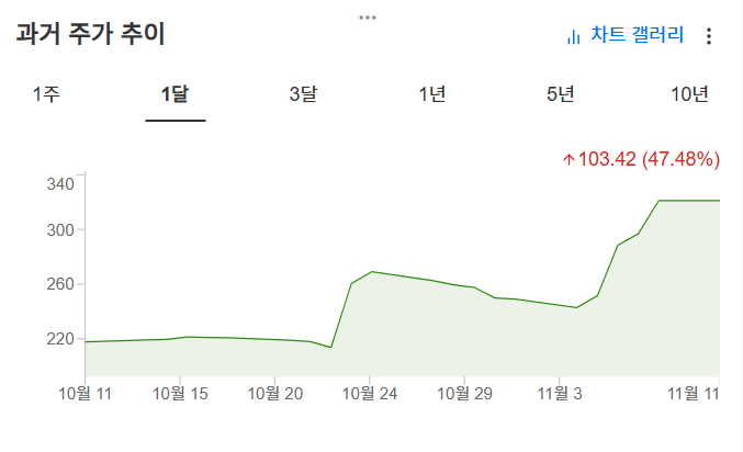 InvestingPro - 테슬라 주가 