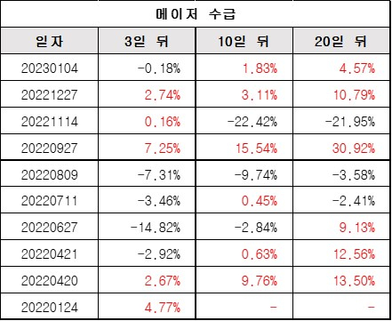 메이저수급