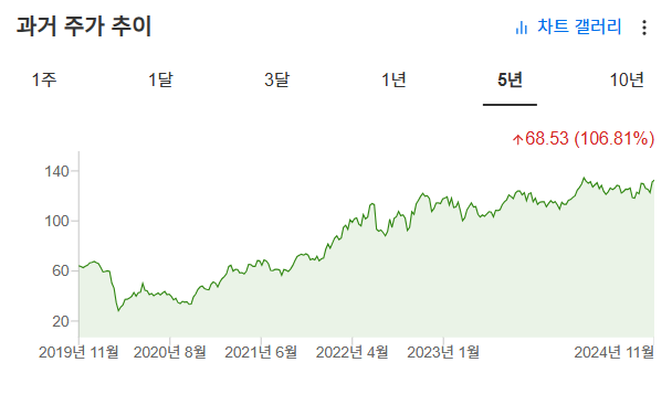 InvestingPro - VDE - 차트